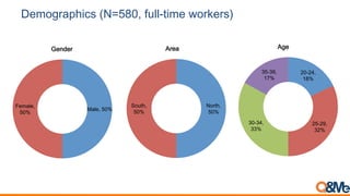Demographics (N=580, full-time workers)
Male, 50%
Female,
50%
Gender
North,
50%
South,
50%
Area
20-24,
18%
25-29,
32%
30-34,
33%
35-39,
17%
Age
 