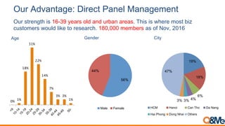 Our strength is 16-39 years old and urban areas. This is where most biz
customers would like to research. 180,000 members as of Nov, 2016
0%
1%
18%
31%
22%
14%
7%
3% 3%
1%
Age
19%
18%
6%
4%3%3%
47%
HCM Hanoi Can Tho Da Nang
Hai Phong Dong Nhai Others
56%
44%
Male Female
Gender City
Our Advantage: Direct Panel Management
 