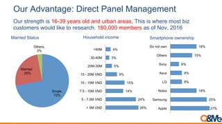 Our strength is 16-39 years old and urban areas. This is where most biz
customers would like to research. 180,000 members as of Nov, 2016
Married Status Household income Smartphone ownership
Single,
72%
Married
, 25%
Others,
3%
26%
24%
14%
15%
9%
5%
3%
4%
< 5M VND
5 - 7.5M VND
7.5 - 10M VND
10 - 15M VND
15 - 20M VND
20M-30M
30-40M
<40M
27%
25%
18%
8%
8%
6%
15%
18%
Apple
Samsung
Nokia
LG
Asus
Sony
Others
Do not own
Our Advantage: Direct Panel Management
 