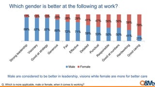 Which gender is better at the following at work?
Male are considered to be better in leadership, visions while female are more for better care
Q. Which is more applicable, male or female, when it comes to working?
89% 87% 87% 80% 72% 71%
59% 53% 50% 50% 41%
21%
11% 13% 13% 20% 28% 29%
41% 47% 50% 50% 59%
79%
Male Female
 