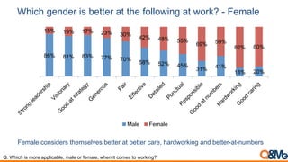 Which gender is better at the following at work? - Female
Female considers themselves better at better care, hardworking and better-at-numbers
Q. Which is more applicable, male or female, when it comes to working?
86% 81% 83% 77% 70%
58% 52% 45%
31% 41%
18% 20%
15% 19% 17% 23% 30%
42% 48% 55%
69% 59%
82% 80%
Male Female
 