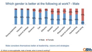 Which gender is better at the following at work? - Male
Male considers themselves better at leadership, visions and strategies
Q. Which is more applicable, male or female, when it comes to working?
93% 94% 91% 82% 74% 85%
65% 61% 69% 58% 64%
23%
7% 6% 9% 18% 26% 15%
35% 39% 31% 42% 36%
77%
Male Female
 