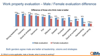 Work property evaluation – Male / Female evaluation difference
Both genders agree male are better at leadership, visions and strategies
Q. Which is more applicable, male or female, when it comes to working?
93% 94% 91%
82%
74%
85%
65% 61%
69%
58%
64%
23%
86% 81% 83%
77%
70%
58%
52%
45%
31%
41%
18% 20%
Difference of those who think male is better
Male evaluation Female evaluation
 