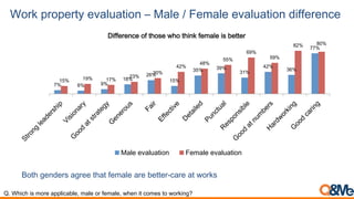 Work property evaluation – Male / Female evaluation difference
Both genders agree that female are better-care at works
Q. Which is more applicable, male or female, when it comes to working?
7% 6% 9%
18%
26%
15%
35% 39%
31%
42%
36%
77%
15% 19% 17%
23%
30%
42%
48%
55%
69%
59%
82% 80%
Difference of those who think female is better
Male evaluation Female evaluation
 