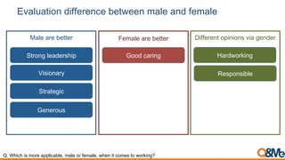 Evaluation difference between male and female
Q. Which is more applicable, male or female, when it comes to working?
Male are better Female are better Different opinions via gender
Strong leadership
Visionary
Strategic
Generous
Good caring Hardworking
Responsible
 