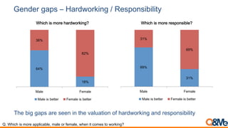 Gender gaps – Hardworking / Responsibility
The big gaps are seen in the valuation of hardworking and responsibility
64%
18%
36%
82%
Male Female
Which is more hardworking?
Male is better Female is better
Q. Which is more applicable, male or female, when it comes to working?
69%
31%
31%
69%
Male Female
Which is more responsible?
Male is better Female is better
 