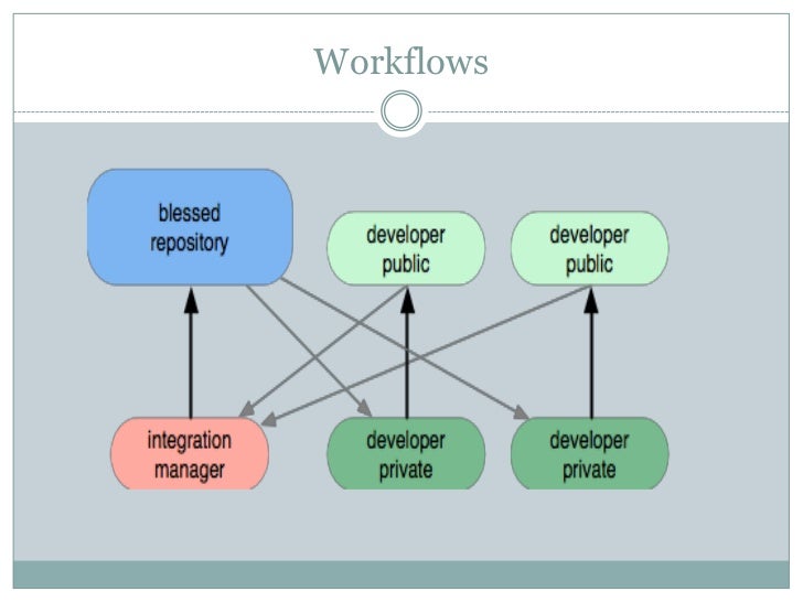 Mercurial - Distributed Version Controlling