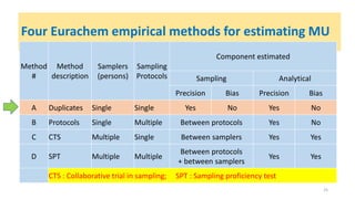 Worked examples of sampling uncertainty evaluation | PPTX