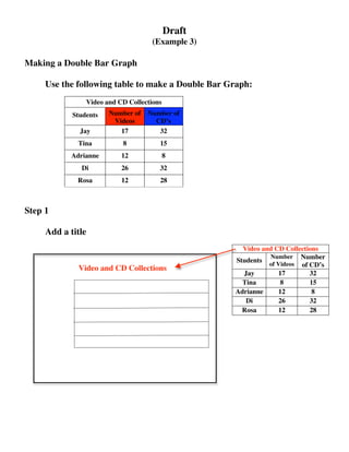Draft
                                     (Example 3)

Making a Double Bar Graph

     Use the following table to make a Double Bar Graph:
                Video and CD Collections
            Students   Number of   Number of
                        Videos       CD’s
              Jay         17          32
             Tina          8           15
           Adrianne        12              8
              Di           26          32
             Rosa          12          28



Step 1

     Add a title
                                                     Video and CD Collections
                                                             Number Number
                                                   Students
                                                             of Videos of CD’s
             Video and CD Collections
                                                     Jay        17        32
                                                     Tina        8        15
                                                   Adrianne     12         8
                                                      Di        26        32
                                                     Rosa       12        28
 
