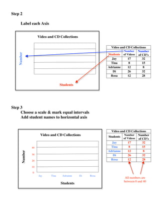 Step 2

      Label each Axis


                      Video and CD Collections

                                                               Video and CD Collections
                                                                       Number Number
    Number




                                                             Students of Videos of CD’s
                                                               Jay        17        32
                                                               Tina        8        15
                                                             Adrianne     12         8
                                                                Di        26        32
                                                               Rosa       12        28

                                     Students




Step 3
     Choose a scale & mark equal intervals
     Add student names to horizontal axis


                                                               Video and CD Collections
                       Video and CD Collections              Students of Videos Number
                                                                       Number
                                                                                 of CD’s
                                                               Jay        17        32
                 40                                            Tina        8        15
                                                             Adrianne     12         8
        Number




                 30                                             Di        26        32
                 20                                            Rosa       12        28

                 10

                 0
                      Jay     Tina    Adrianne   Di   Rosa
                                                                        All numbers are
                                                                       between 0 and 40
                                     Students
 