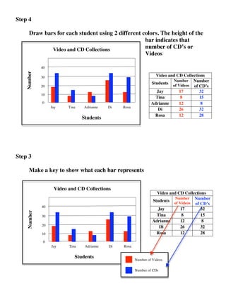 Step 4

      Draw bars for each student using 2 different colors. The height of the
                                                    bar indicates that
              Video and CD Collections
                                                    number of CD’s or
                                                    Videos

             40
    Number




             30                                                    Video and CD Collections
                                                                 Students of Videos Number
                                                                           Number
             20                                                                      of CD’s
                                                                   Jay        17        32
             10
                                                                   Tina        8        15
             0                                                   Adrianne     12         8
                  Jay    Tina   Adrianne    Di   Rosa
                                                                    Di        26        32
                                                                   Rosa       12        28
                                Students




Step 3

      Make a key to show what each bar represents


                   Video and CD Collections
                                                                    Video and CD Collections
                                                                  Students of Videos Number
                                                                            Number
                                                                                      of CD’s
             40
                                                                    Jay        17        32
    Number




             30                                                     Tina        8        15
                                                                  Adrianne     12         8
             20                                                      Di        26        32
             10                                                     Rosa       12        28
              0
                  Jay    Tina    Adrianne   Di   Rosa


                            Students                    Number of Videos

                                                        Number of CDs
 