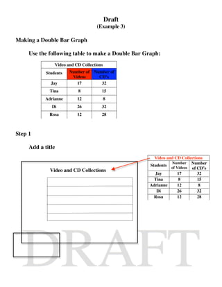 Draft
                                     (Example 3)

Making a Double Bar Graph

     Use the following table to make a Double Bar Graph:
                Video and CD Collections
            Students   Number of   Number of
                        Videos       CD’s
              Jay         17          32
             Tina          8           15
           Adrianne        12              8
              Di           26          32
             Rosa          12          28



Step 1

     Add a title
                                                     Video and CD Collections
                                                             Number Number
                                                   Students
                                                             of Videos of CD’s
             Video and CD Collections
                                                     Jay        17        32
                                                     Tina        8        15
                                                   Adrianne     12         8
                                                      Di        26        32
                                                     Rosa       12        28
 