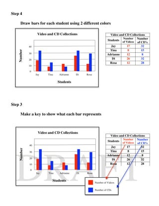 Step 4

      Draw bars for each student using 2 different colors

                   Video and CD Collections                         Video and CD Collections
                                                                  Students of Videos Number
                                                                            Number
                                                                                      of CD’s
             40                                                     Jay        17        32
                                                                    Tina        8        15
    Number




             30                                                   Adrianne     12         8
             20                                                      Di        26        32
                                                                    Rosa       12        28
             10

             0
                  Jay    Tina   Adrianne    Di   Rosa

                                Students




Step 3

      Make a key to show what each bar represents



                   Video and CD Collections
                                                                    Video and CD Collections
                                                                  Students of Videos Number
                                                                            Number
                                                                                      of CD’s
             40
                                                                    Jay        17        32
    Number




             30                                                     Tina        8        15
                                                                  Adrianne     12         8
             20                                                      Di        26        32
             10                                                     Rosa       12        28
              0
                  Jay    Tina    Adrianne   Di   Rosa


                            Students                    Number of Videos

                                                        Number of CDs
 