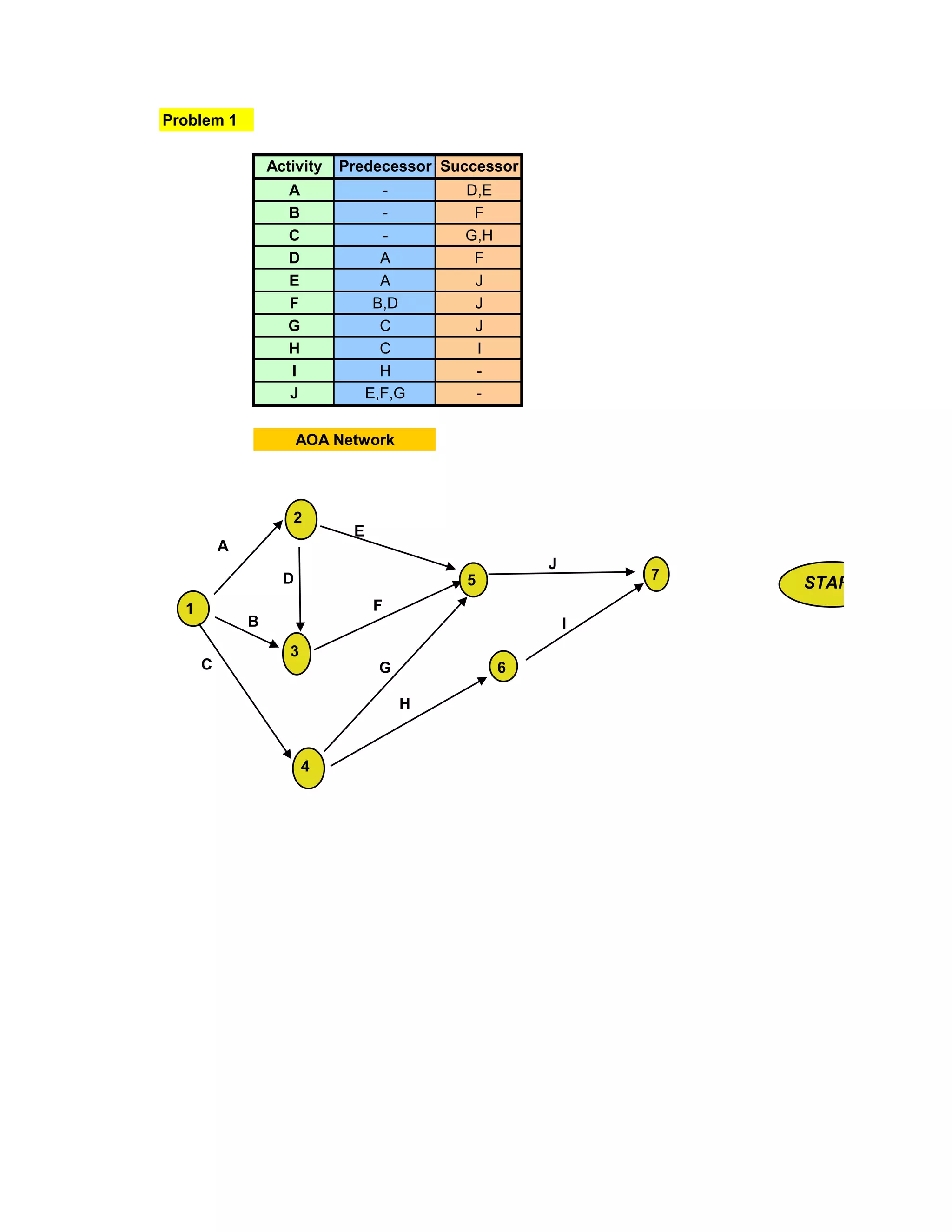 Problem 1

                  Activity   Predecessor Successor
                     A                 -       D,E
                     B                 -        F
                     C              -          G,H
                     D              A           F
                     E              A           J
                     F             B,D          J
                     G              C           J
                     H              C           I
                     I              H           -
                     J            E,F,G            -

                        AOA Network




                     2
                              E
          A
                                                           J
                    D                          5                   7
                                                                       START
  1                                F
              B                                                I
                     3
      C                            G                   6

                                           H



                         4
 