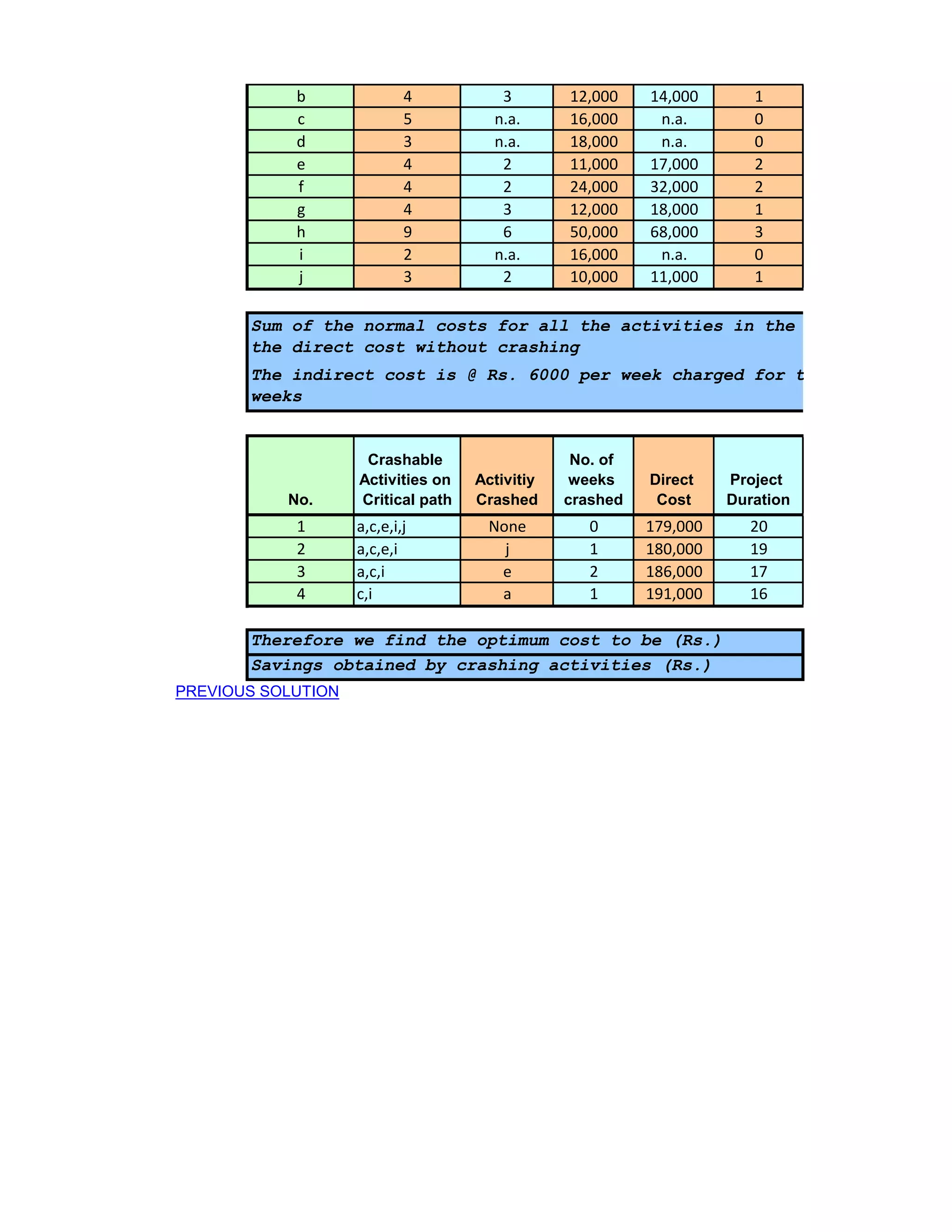b               4          3        12,000    14,000       1
            c               5         n.a.      16,000     n.a.        0
            d               3         n.a.      18,000     n.a.        0
            e               4          2        11,000    17,000       2
            f               4          2        24,000    32,000       2
            g               4          3        12,000    18,000       1
            h               9          6        50,000    68,000       3
            i               2         n.a.      16,000     n.a.        0
            j               3          2        10,000    11,000       1

       Sum of the normal costs for all the activities in the above table con
       the direct cost without crashing
       The indirect cost is @ Rs. 6000 per week charged for the project dura
       weeks


                     Crashable                   No. of
                    Activities on   Activitiy   weeks     Direct    Project
           No.      Critical path   Crashed     crashed    Cost     Duration
            1       a,c,e,i,j        None          0      179,000     20
            2       a,c,e,i            j           1      180,000     19
            3       a,c,i             e            2      186,000     17
            4       c,i               a            1      191,000     16

       Therefore we find the optimum cost to be (Rs.)
       Savings obtained by crashing activities (Rs.)
PREVIOUS SOLUTION
 