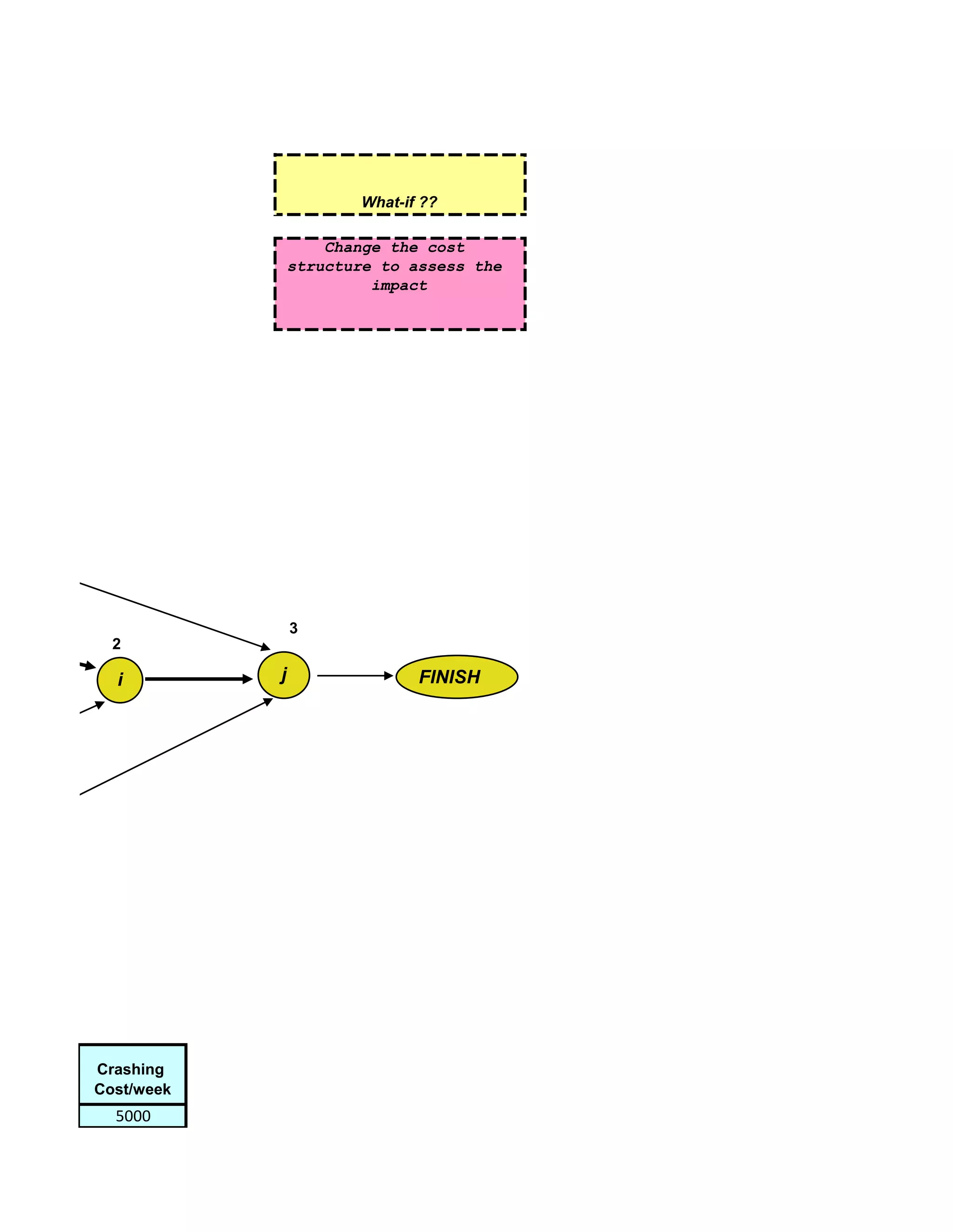 What-if ??

                    Change the cost
                structure to assess the
                         impact




                3
  2

  i         j                 FINISH




Crashing
Cost/week
  5000
 