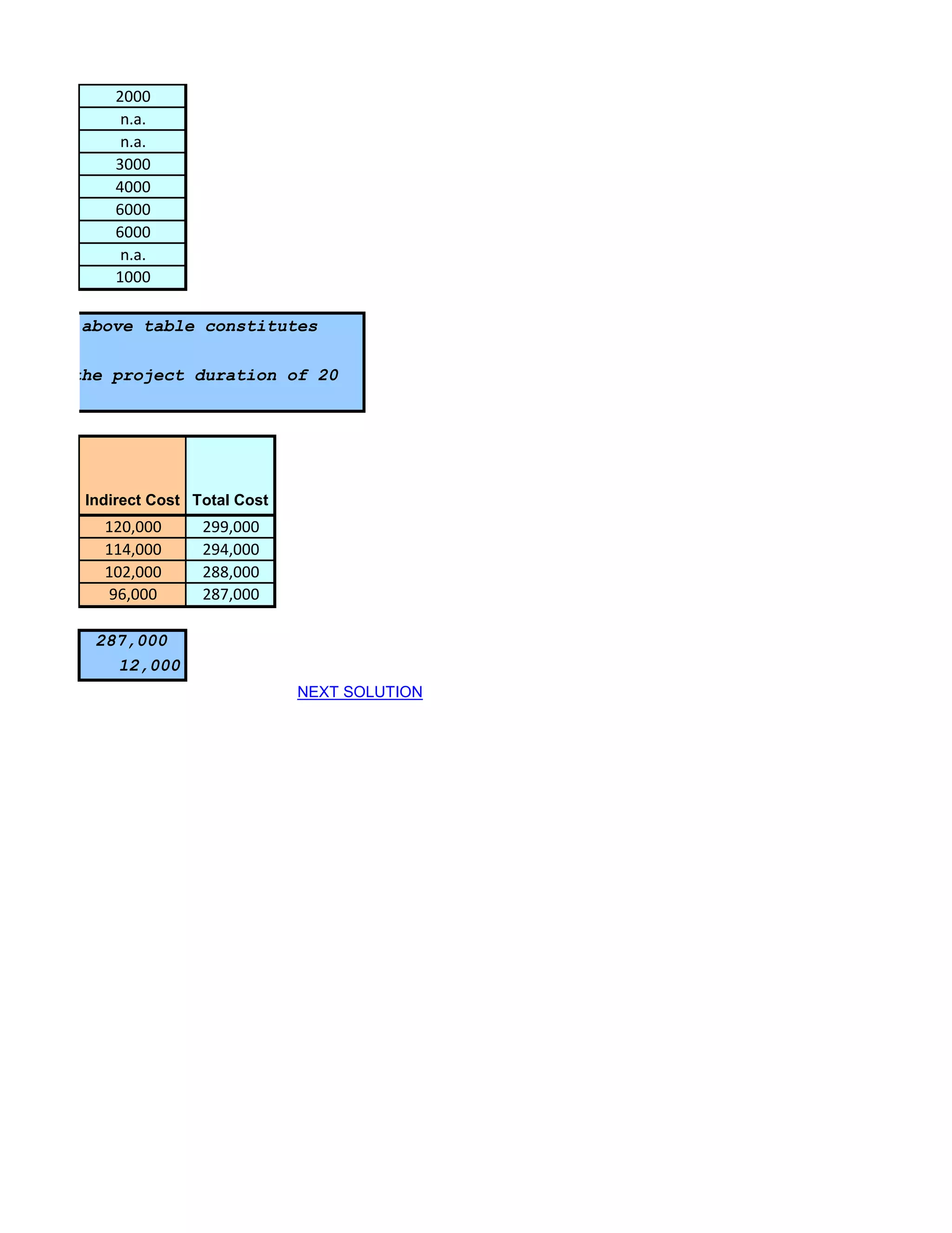 2000
            n.a.
            n.a.
           3000
           4000
           6000
           6000
            n.a.
           1000

in the above table constitutes

ed for the project duration of 20




        Indirect Cost Total Cost
          120,000      299,000
          114,000      294,000
          102,000      288,000
          96,000       287,000

         287,000
           12,000
                                   NEXT SOLUTION
 