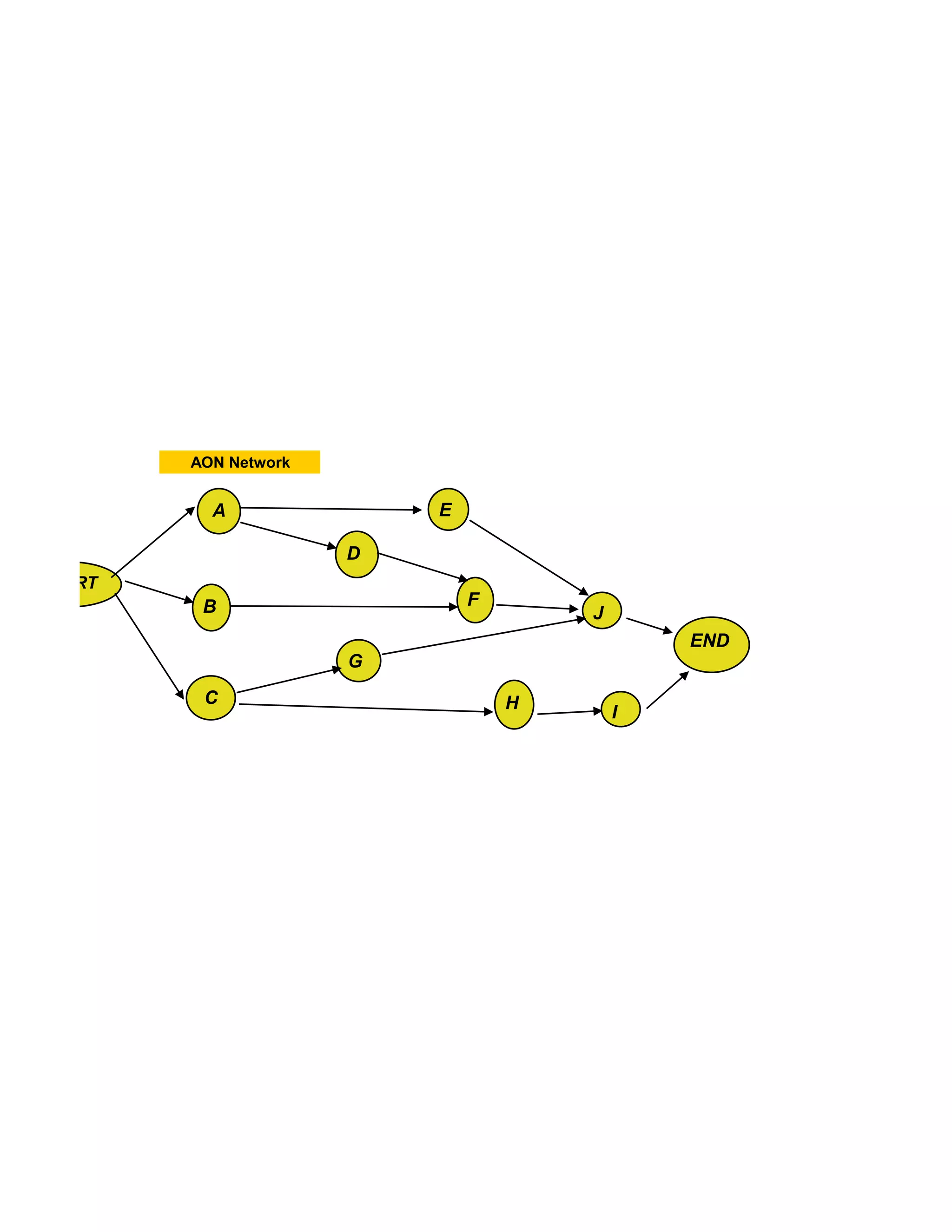 AON Network


          A               E

                      D
START
         B                    F
                                      J
                                              END
                      G
         C                        H       I
 