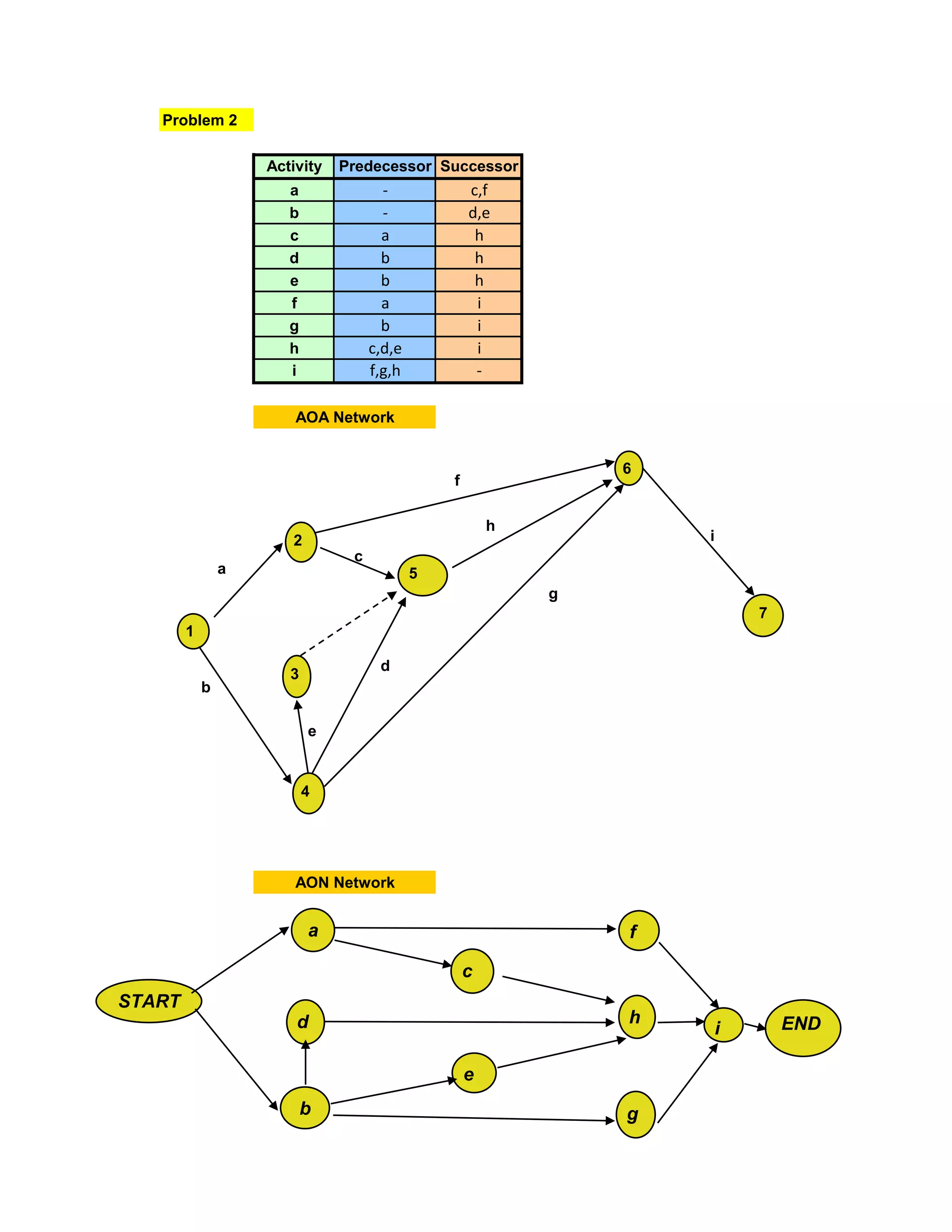 Problem 2

                    Activity   Predecessor Successor
                       a              -             c,f
                       b              -             d,e
                       c              a              h
                       d              b              h
                       e              b              h
                       f              a              i
                       g              b              i
                       h            c,d,e            i
                       i            f,g,h            -

                        AOA Network


                                                                6
                                                f

                                                        h
                       2                                            i
                                c
                a                           5
                                                            g
                                                                        7
        1

                                     d
                       3
            b

                           e


                           4




                        AON Network


                           a                                    f

                                                    c
START
                        d                                       h           END
                                                                    i

                                                    e
                           b                                    g
 