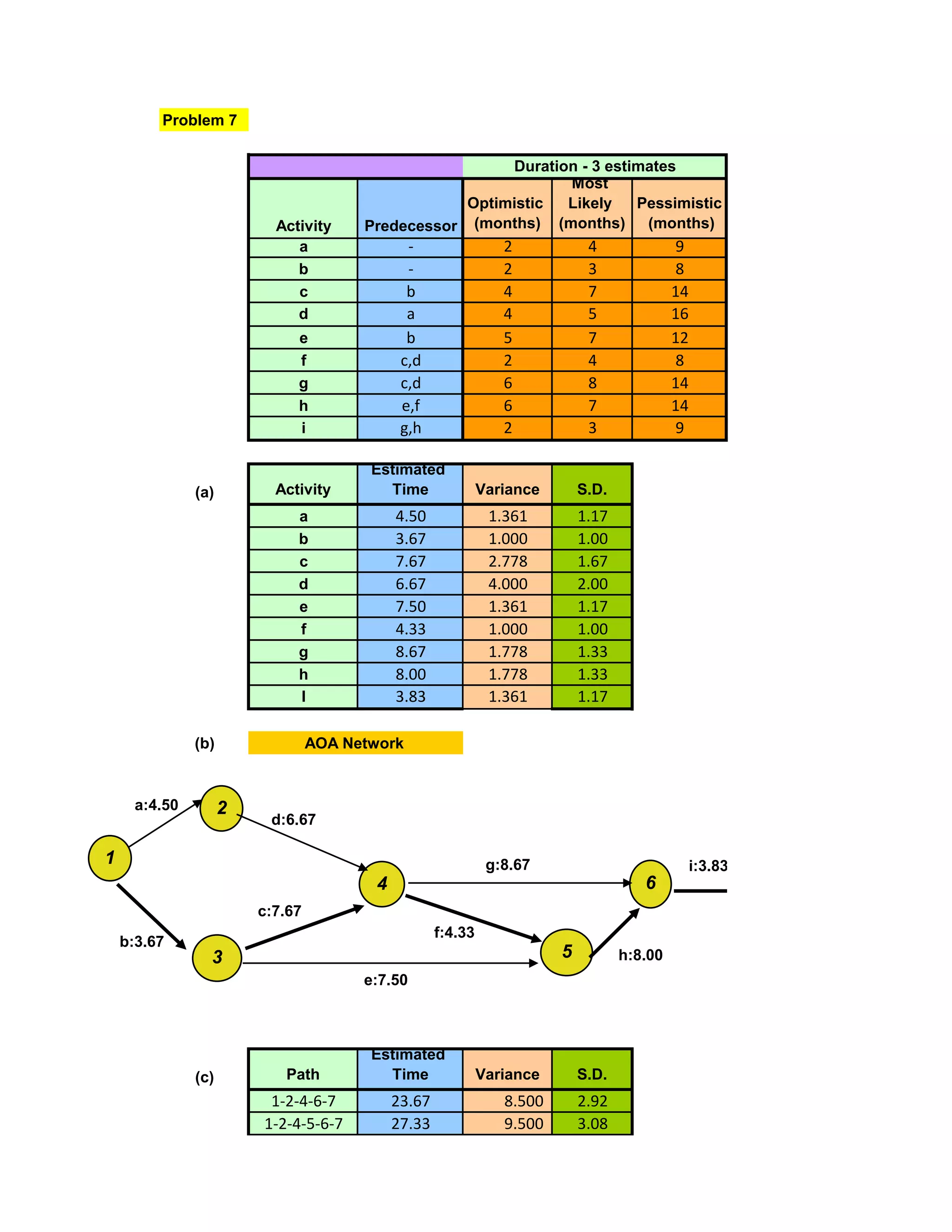Problem 7

                                                         Duration - 3 estimates
                                                                Most
                                                    Optimistic  Likely    Pessimistic
                           Activity     Predecessor  (months) (months) (months)
                              a                -                 2            4              9
                              b                -                 2            3              8
                              c                b                 4            7              14
                              d                a                 4            5              16
                              e                b                 5            7              12
                              f               c,d                2            4              8
                              g               c,d                6            8              14
                              h               e,f                6            7              14
                              i               g,h                2            3              9

                                         Estimated
               (a)         Activity        Time               Variance       S.D.
                              a              4.50              1.361         1.17
                              b              3.67              1.000         1.00
                              c              7.67              2.778         1.67
                              d              6.67              4.000         2.00
                              e              7.50              1.361         1.17
                              f              4.33              1.000         1.00
                              g              8.67              1.778         1.33
                              h              8.00              1.778         1.33
                              I              3.83              1.361         1.17

               (b)                AOA Network


      a:4.50         2
                          d:6.67

1                                                              g:8.67                             i:3.83
                                         4                                             6
                         c:7.67
                                                     f:4.33
    b:3.67
                 3                                                       5          h:8.00
                                        e:7.50



                                         Estimated
               (c)          Path           Time               Variance       S.D.
    3.83                  1-2-4-6-7          23.67               8.500       2.92
    0.17                 1-2-4-5-6-7         27.33               9.500       3.08
 
