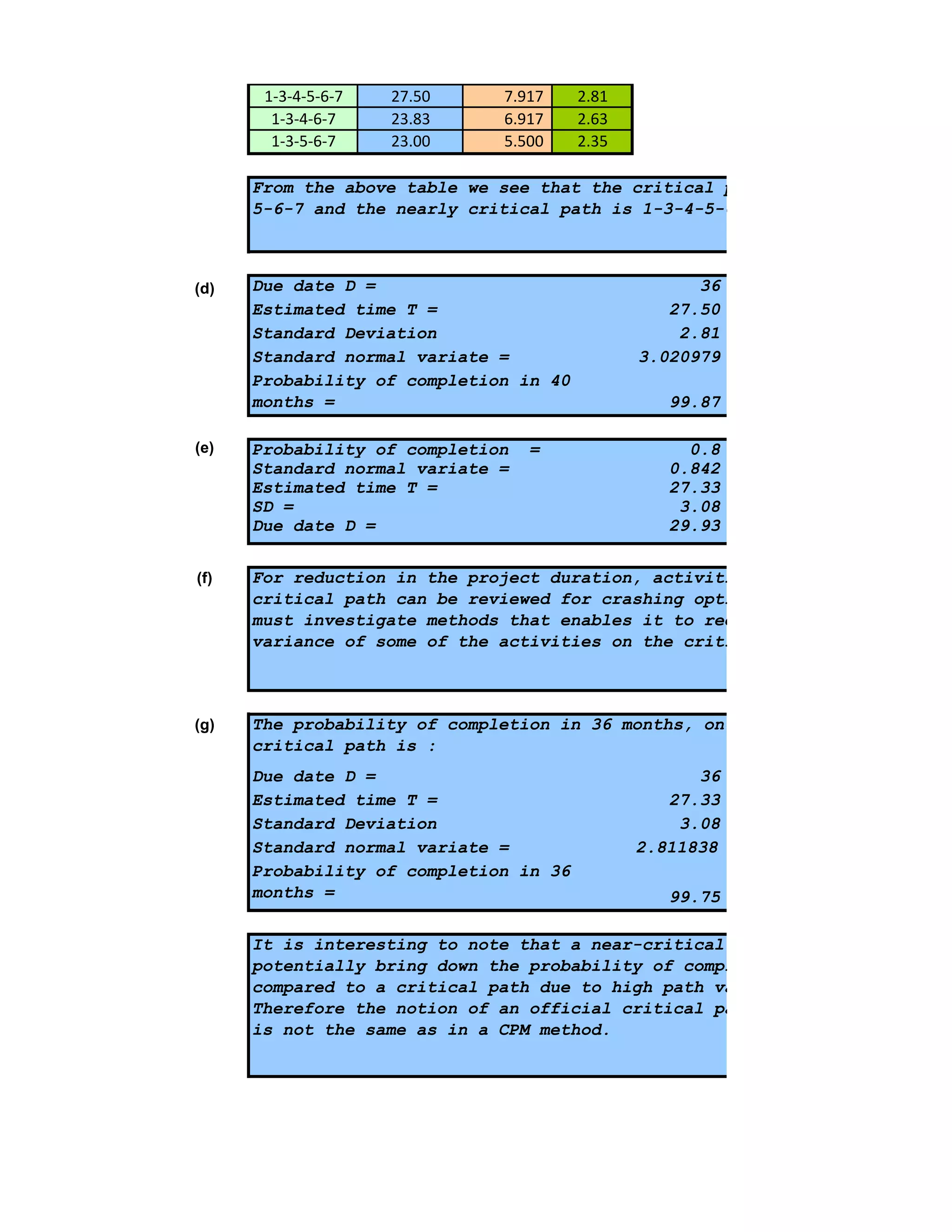 27.50          1-3-4-5-6-7   27.50    7.917     2.81
 3.67           1-3-4-6-7    23.83    6.917     2.63
 4.50           1-3-5-6-7    23.00    5.500     2.35

              From the above table we see that the critical path is 1-2-4-
              5-6-7 and the nearly critical path is 1-3-4-5-6-7



        (d)   Due date D =                                     36
              Estimated time T =                            27.50
              Standard Deviation                       3     2.81
              Standard normal variate =                  3.020979
              Probability of completion in 40
              months =                                        99.87

        (e)   Probability of completion   =                     0.8
              Standard normal variate =                       0.842
              Estimated time T =                       2      27.33
              SD =                                             3.08
              Due date D =                                    29.93


        (f)   For reduction in the project duration, activities on the
              critical path can be reviewed for crashing options.The firm
              must investigate methods that enables it to reduce the
              variance of some of the activities on the critical path.



        (g)   The probability of completion in 36 months, on the near
              critical path is :
              Due date D =                                       36
              Estimated time T =                              27.33
              Standard Deviation                               3.08
              Standard normal variate =                    2.811838
              Probability of completion in 36
              months =                                        99.75

              It is interesting to note that a near-critical path can
              potentially bring down the probability of completion
              compared to a critical path due to high path variance.
              Therefore the notion of an official critical path in PERT
              is not the same as in a CPM method.
 