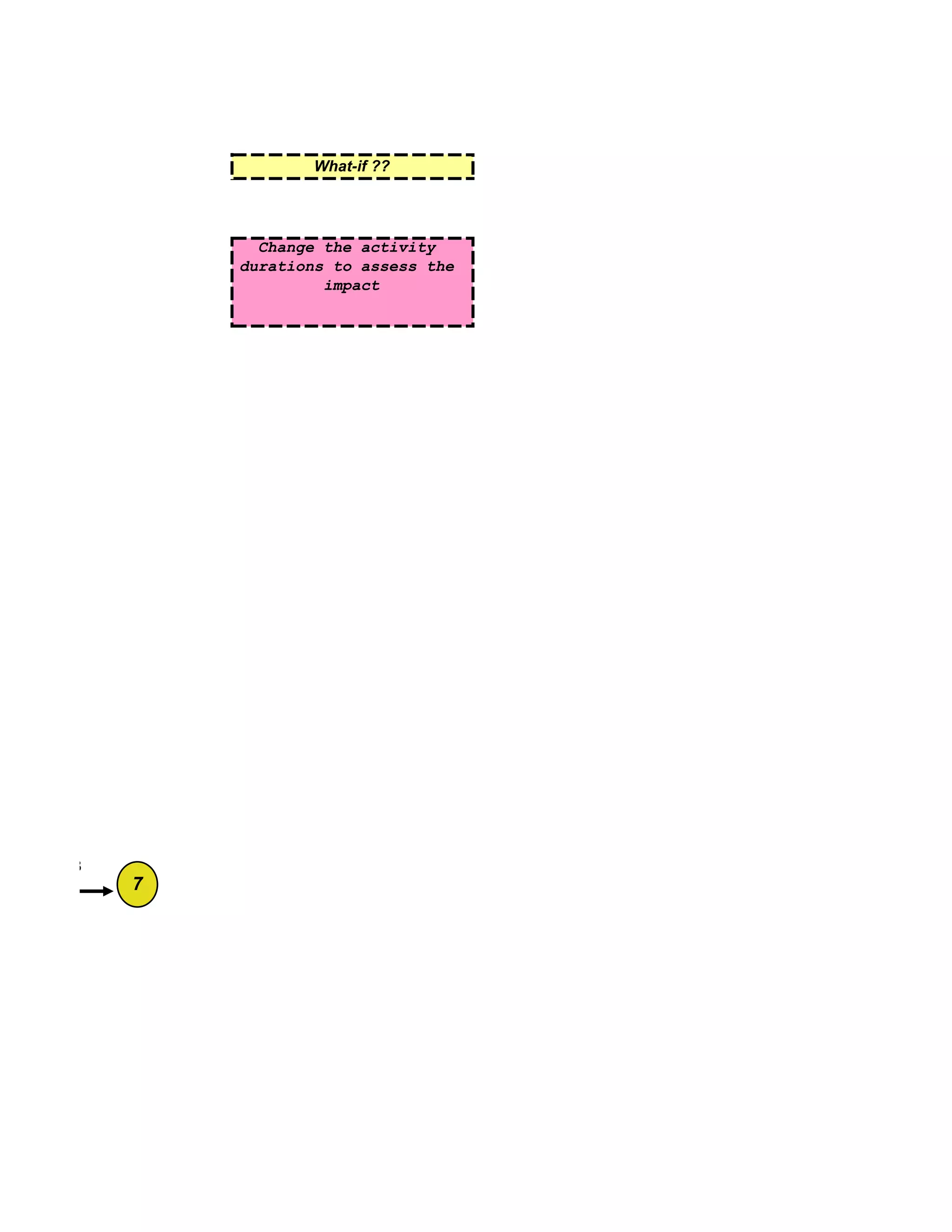 What-if ??




               Change the activity
             durations to assess the
                      impact




i:3.83
         7
 