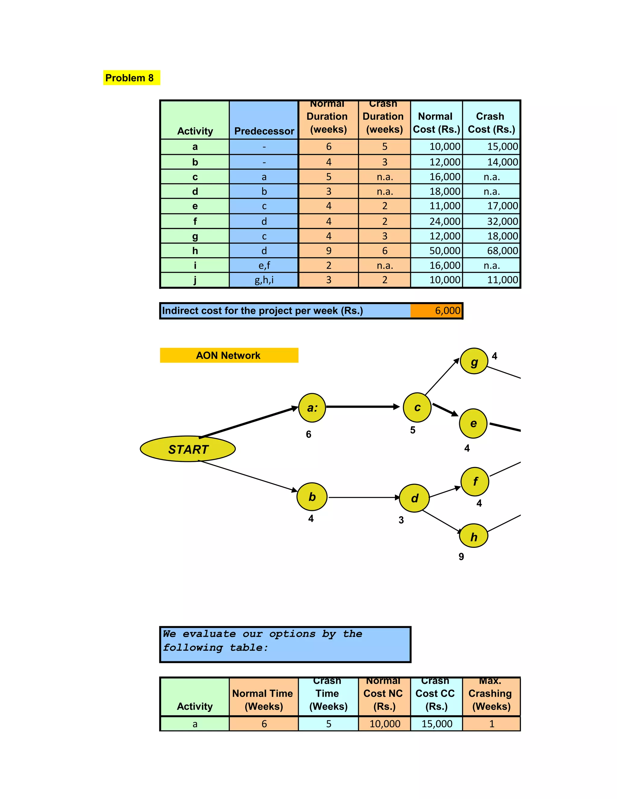 Problem 8

                                           Normal        Crash
                                           Duration    Duration Normal      Crash
               Activity    Predecessor      (weeks)     (weeks) Cost (Rs.) Cost (Rs.)
                  a               -             6             5              10,000               15,000
                  b               -             4             3              12,000               14,000
                  c               a             5            n.a.            16,000              n.a.
                  d               b             3            n.a.            18,000              n.a.
                  e               c             4             2              11,000               17,000
                  f               d             4             2              24,000               32,000
                  g               c             4             3              12,000               18,000
                  h               d             9             6              50,000               68,000
                  i              e,f            2            n.a.            16,000              n.a.
                  j             g,h,i           3             2              10,000               11,000

            Indirect cost for the project per week (Rs.)                      6,000



                   AON Network                                                                    4
                                                                                             g


                                           a:                           c
                                                                                             e
                                           6                            5

             START                                                                       4


                                                                                             f
                                           b                            d                    4
                                           4                        3
                                                                                             h
                                                                                     9




            We evaluate our options by the
            following table:

                                             Crash         Normal        Crash             Max.
                           Normal Time       Time          Cost NC      Cost CC          Crashing
               Activity      (Weeks)        (Weeks)         (Rs.)         (Rs.)           (Weeks)
                  a              6              5           10,000          15,000                1
 