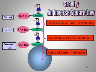 Radius of Earth = 4000 miles
scale150 lbs
Two Radius of Earth = 8000 miles
scale37.5 lbs
Three Radius of Earth = 12000 miles
scale16.7 lbs
¼ wt
1/9 wt
Normal
wt
10
 