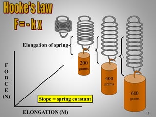 400
grams
200
grams
F
O
R
C
E
(N)
ELONGATION (M)
Slope = spring constant
600
grams

Elongation of spring
15
 