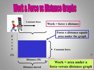 F
o
r
c
e
(N)
Distance (M)
x
Constant force
Work = force x distance
Constant force
Distance moved
Force x distance equals
area under the graph
Work = area under a
force versus distance graph
16
 