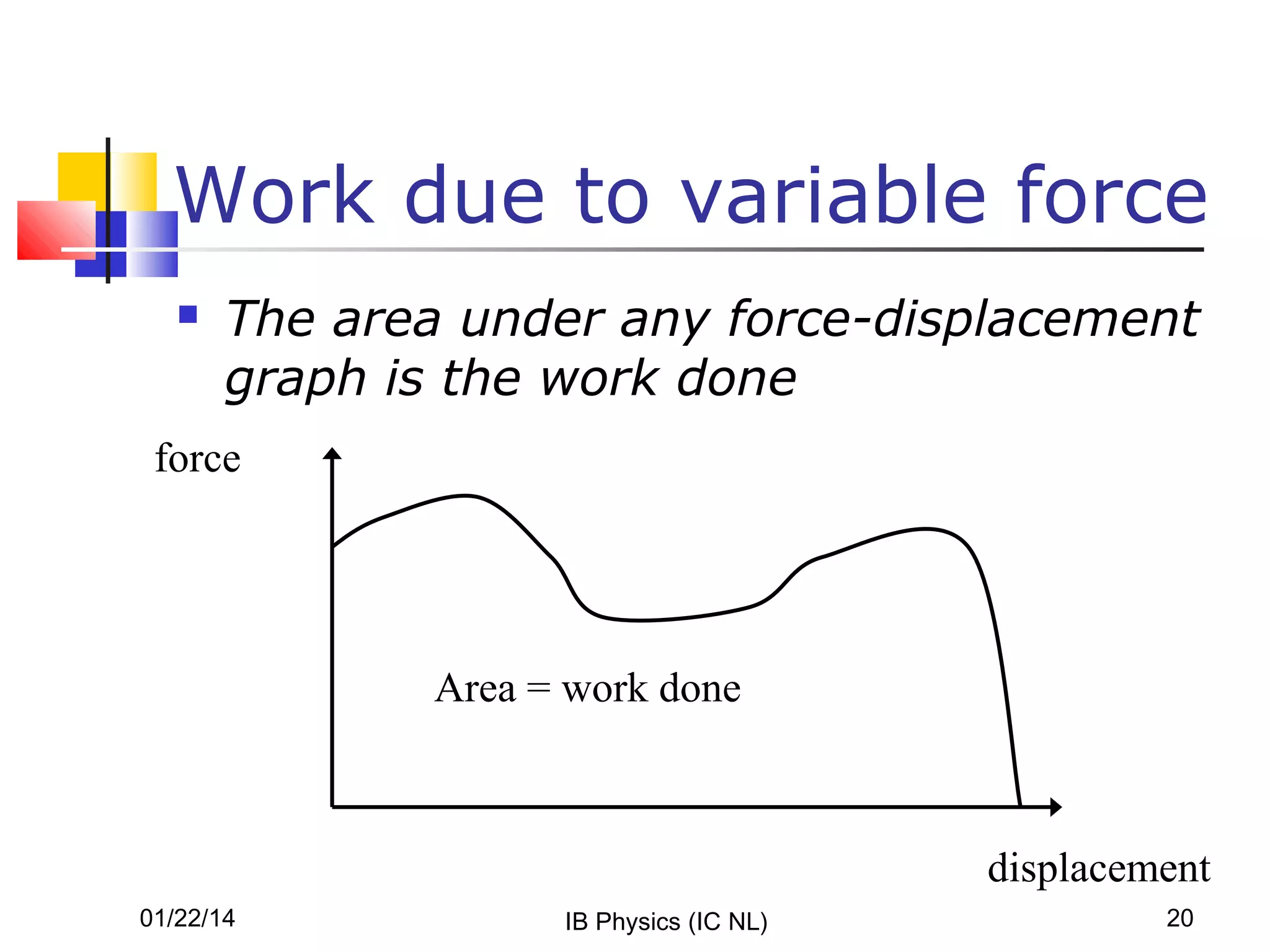 Work due to variable force


The area under any force-displacement
graph is the work done

force

Area = work done

displacement
01/22/14

IB Physics (IC NL)

20

 