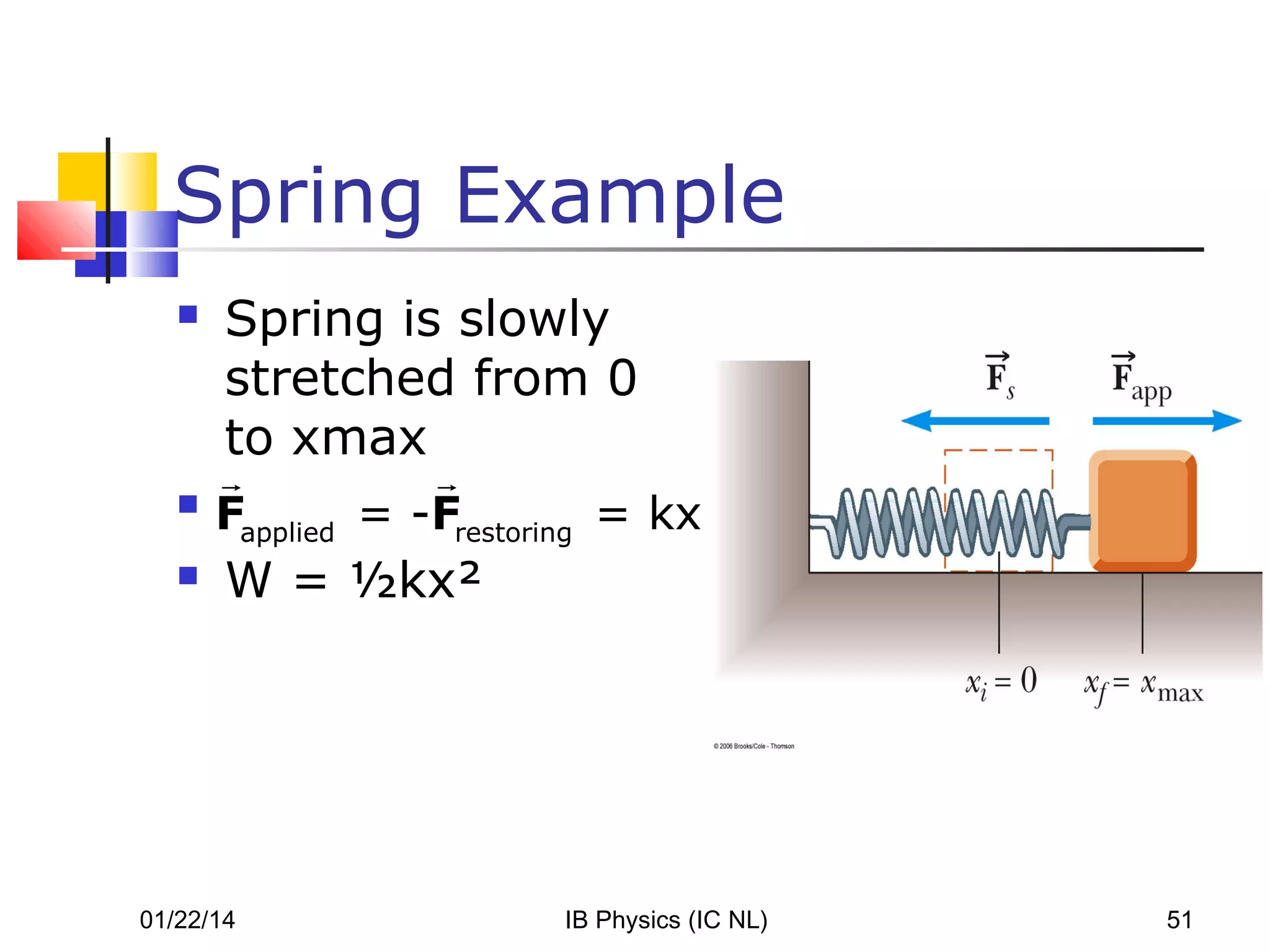 Spring Example





Spring is slowly
stretched from 0
to xmax

r
r
Fapplied = -Frestoring = kx

W = ½kx²

01/22/14

IB Physics (IC NL)

51

 