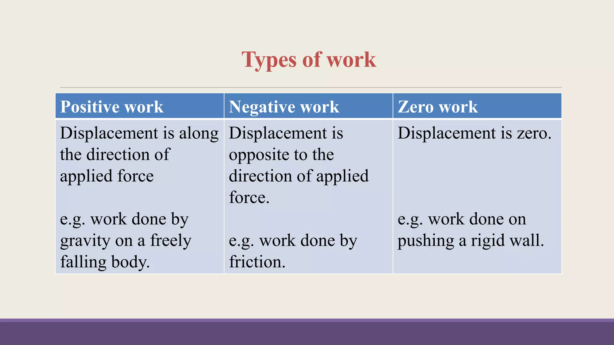 Types of work
Positive work Negative work Zero work
Displacement is along
the direction of
applied force
e.g. work done by
gravity on a freely
falling body.
Displacement is
opposite to the
direction of applied
force.
e.g. work done by
friction.
Displacement is zero.
e.g. work done on
pushing a rigid wall.