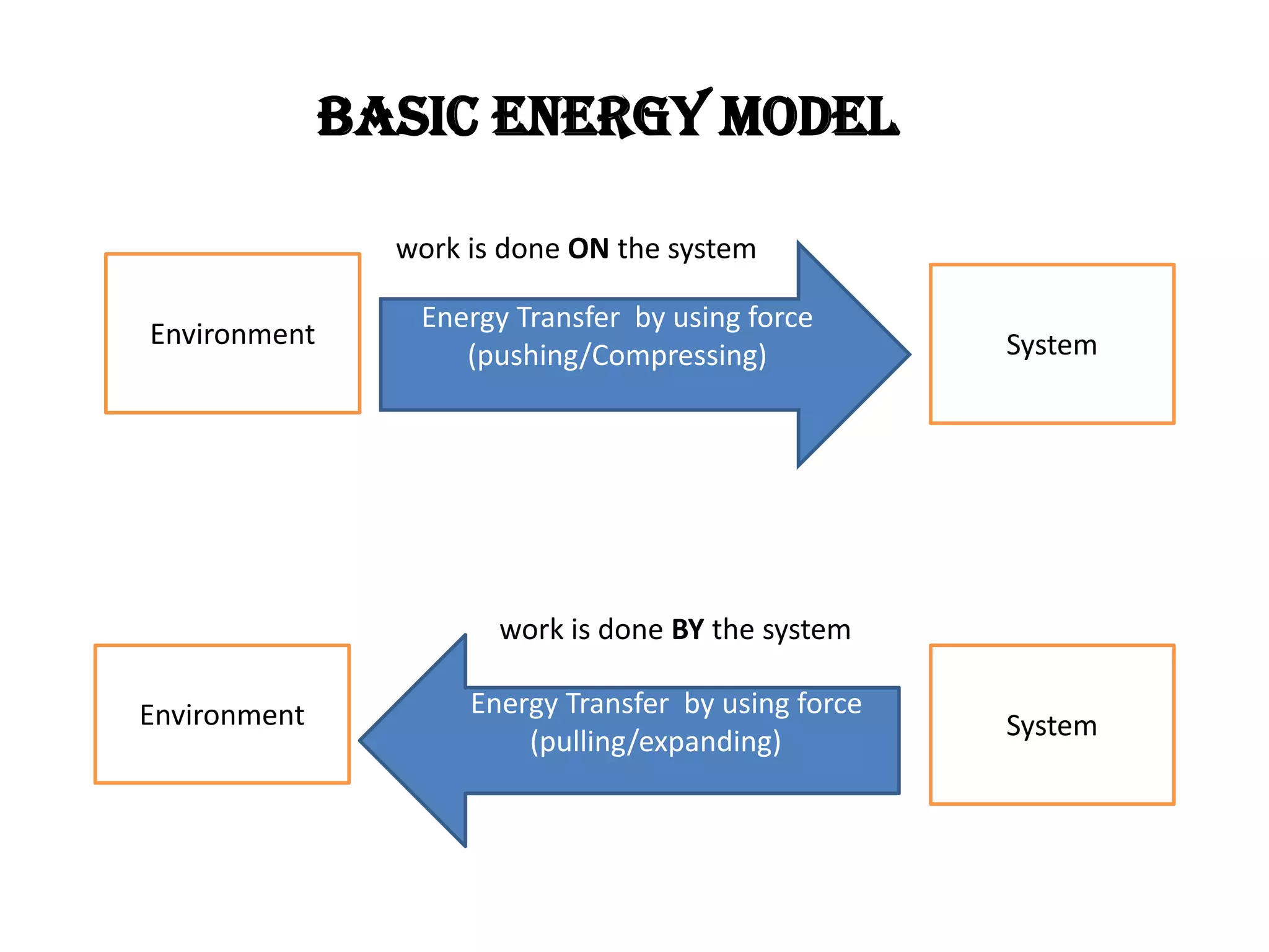 Basic Energy Model
SystemEnvironment
Energy Transfer by using force
(pulling/expanding)
Energy Transfer by using force
(pushing/Compressing)
work is done ON the system
SystemEnvironment
work is done BY the system
 