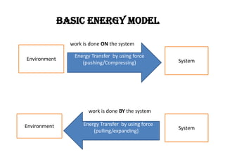 Basic Energy Model
SystemEnvironment
Energy Transfer by using force
(pulling/expanding)
Energy Transfer by using force
(pushing/Compressing)
work is done ON the system
SystemEnvironment
work is done BY the system
 