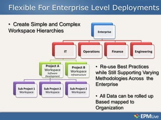 Flexible For Enterprise Level Deployments

• Create Simple and Complex
Workspace Hierarchies                                 Department
                                                       Enterprise




                             Program 1          Project 1     Project 2    Project 3
                                 IT
                             Workspace         Operations
                                               Workspace       Finance
                                                              Workspace   Engineering
                                                                          Workspace


                   Project A        Project B         • Re-use Best Practices
                   Workspace        Workspace
                     Software
                                    Infrastructure
                                                      while Still Supporting Varying
                   Development
                                                      Methodologies Across the
                                                      Enterprise
   Sub Project 1   Sub Project 2    Sub Project 2
    Workspace       Workspace        Workspace
                                                      • All Data can be rolled up
                                                      Based mapped to
                                                      Organization
 