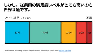 しかし、従業員の満足度レベルがとても高いのも
世界共通です。
source: Lifehack, “Fascinating Facts about Job Satisfaction and Motivation All Over the World” http://bit.ly/1FNj09k
とても満足している 不満
 
