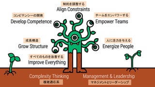 Complexity Thinking Management & Leadership
Align Constraints
Develop Competence Empower Teams
Grow Structure Energize People
Improve Everything
`򥨥ѥ`
ˤ˻뤨
Ƽs{
ԥƥ󥷩`_k
L
٤ƤΤΤƤ
}jmϵ	 ޥͥȤȥ``å	
 