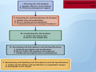 StagesintheJobAnalysisPro
cess
 