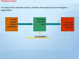 •Workflow Analysis
I
l
tils
it
tiiti
ss
s
tt
s
is
lti
A study of the waywork (inputs, activities,and outputs) moves throughan
organization.
In puts
people
material
equipment
Activities
task and
jobs
Out puts
goods and
services
evaluation
 