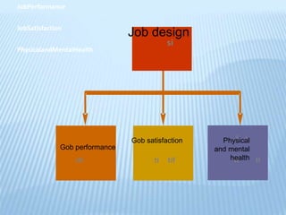 si
tiftirfr
il
tllt
JobPerformance
JobSatisfaction
PhysicalandMentalHealth
Job design
Gob performance
Gob satisfaction Physical
and mental
health
 
