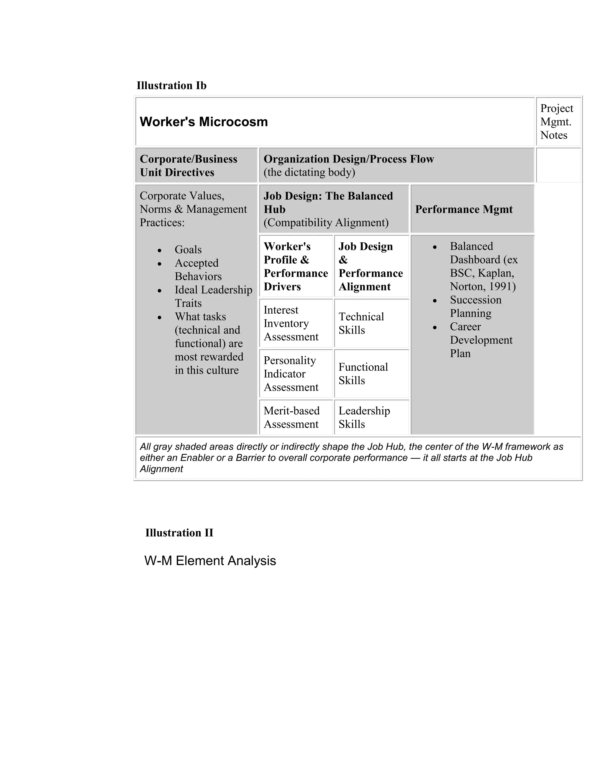 Illustration Ib
                                                                                            Project
Worker's Microcosm                                                                          Mgmt.
                                                                                            Notes

Corporate/Business          Organization Design/Process Flow
Unit Directives             (the dictating body)

Corporate Values,           Job Design: The Balanced
Norms & Management          Hub                                Performance Mgmt
Practices:                  (Compatibility Alignment)

       Goals               Worker's         Job Design               Balanced
       Accepted            Profile &        &                         Dashboard (ex
        Behaviors           Performance      Performance               BSC, Kaplan,
       Ideal Leadership    Drivers          Alignment                 Norton, 1991)
        Traits                                                        Succession
                            Interest                                   Planning
       What tasks                           Technical
                            Inventory                                 Career
        (technical and                       Skills
                            Assessment                                 Development
        functional) are
        most rewarded                                                  Plan
                            Personality
        in this culture                      Functional
                            Indicator
                                             Skills
                            Assessment

                            Merit-based      Leadership
                            Assessment       Skills
All gray shaded areas directly or indirectly shape the Job Hub, the center of the W-M framework as
either an Enabler or a Barrier to overall corporate performance — it all starts at the Job Hub
Alignment




 Illustration II

 W-M Element Analysis
 