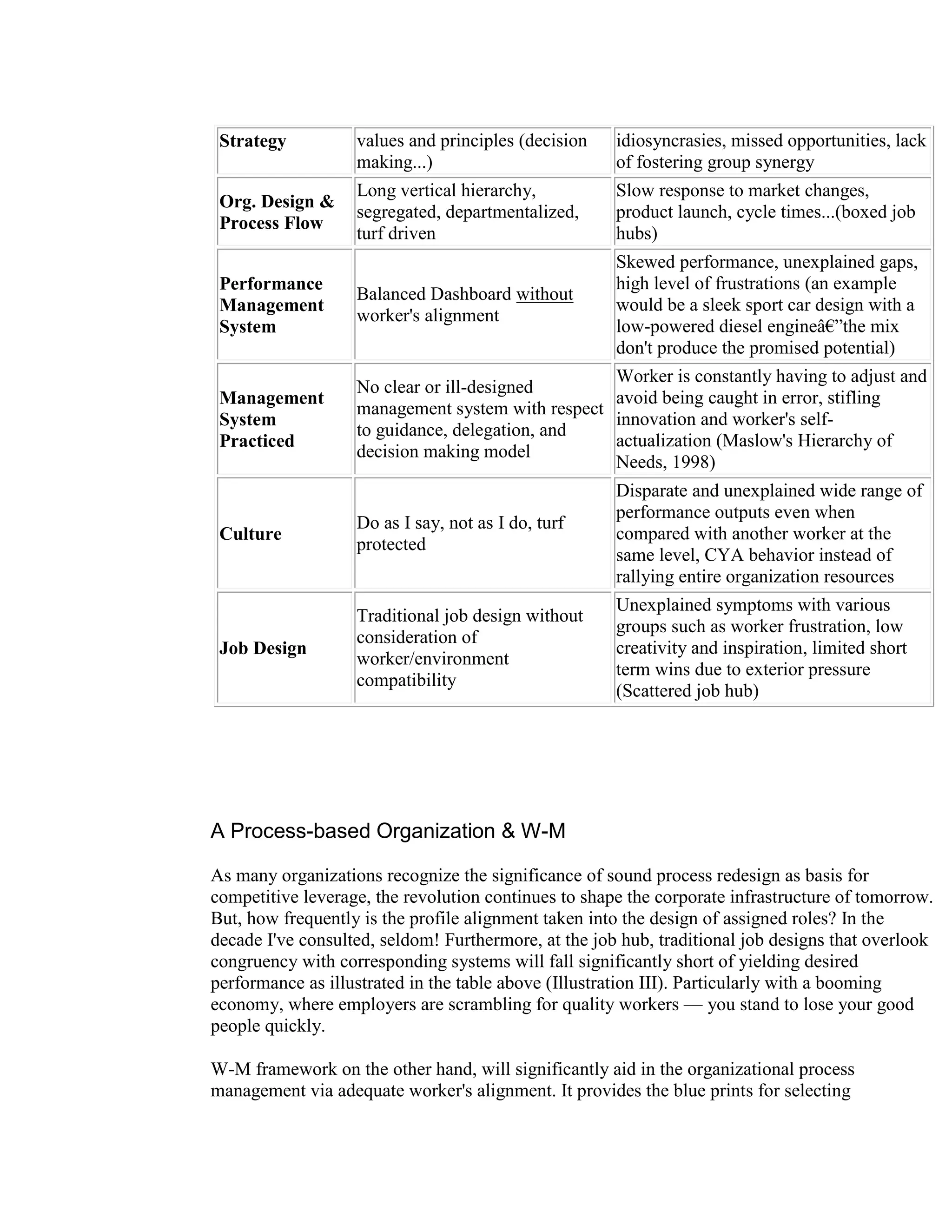 Strategy          values and principles (decision    idiosyncrasies, missed opportunities, lack
                   making...)                         of fostering group synergy
                   Long vertical hierarchy,           Slow response to market changes,
 Org. Design &
                   segregated, departmentalized,      product launch, cycle times...(boxed job
 Process Flow
                   turf driven                        hubs)
                                                      Skewed performance, unexplained gaps,
 Performance                                          high level of frustrations (an example
                   Balanced Dashboard without
 Management                                           would be a sleek sport car design with a
                   worker's alignment
 System                                               low-powered diesel engineâ€”the mix
                                                      don't produce the promised potential)
                                                  Worker is constantly having to adjust and
                   No clear or ill-designed
 Management                                       avoid being caught in error, stifling
                   management system with respect
 System                                           innovation and worker's self-
                   to guidance, delegation, and
 Practiced                                        actualization (Maslow's Hierarchy of
                   decision making model
                                                  Needs, 1998)
                                                      Disparate and unexplained wide range of
                                                      performance outputs even when
                   Do as I say, not as I do, turf
 Culture                                              compared with another worker at the
                   protected
                                                      same level, CYA behavior instead of
                                                      rallying entire organization resources
                                                      Unexplained symptoms with various
                   Traditional job design without
                                                      groups such as worker frustration, low
                   consideration of
 Job Design                                           creativity and inspiration, limited short
                   worker/environment
                                                      term wins due to exterior pressure
                   compatibility
                                                      (Scattered job hub)




A Process-based Organization & W-M

As many organizations recognize the significance of sound process redesign as basis for
competitive leverage, the revolution continues to shape the corporate infrastructure of tomorrow.
But, how frequently is the profile alignment taken into the design of assigned roles? In the
decade I've consulted, seldom! Furthermore, at the job hub, traditional job designs that overlook
congruency with corresponding systems will fall significantly short of yielding desired
performance as illustrated in the table above (Illustration III). Particularly with a booming
economy, where employers are scrambling for quality workers — you stand to lose your good
people quickly.

W-M framework on the other hand, will significantly aid in the organizational process
management via adequate worker's alignment. It provides the blue prints for selecting
 