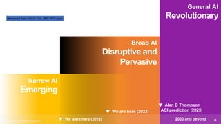 Narrow AI
Emerging
Broad AI
Disruptive and
Pervasive
General AI
Revolutionary
▼ We are here (2023)
2050 and beyond 16
IBM Research AI © 2018 IBM Corporation
The evolution of AI
Borrowed from David Cox, IBM-MIT Lead
▼ We were here (2018)
▼ Alan D Thompson
AGI prediction (2025)
 