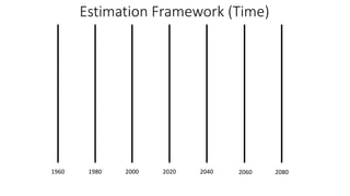 1960 1980 2000 2020 2040 2060 2080
Estimation Framework (Time)
 