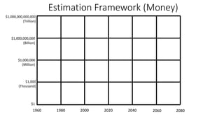1960 1980 2000 2020 2040 2060 2080
$1,000,000,000,000
(Trillion)
$1,000,000
(Million)
$1,000,000,000
(Billion)
$1,000
(Thousand)
$1
Estimation Framework (Money)
 
