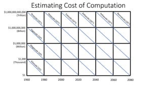 1960 1980 2000 2020 2040 2060 2080
$1,000,000,000,000
(Trillion)
$1,000,000
(Million)
$1,000,000,000
(Billion)
$1,000
(Thousand)
$1
Estimating Cost of Computation
 