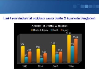 Last4yearsindustrial accidents causesdeaths&injuriesinBangladesh
2013 2014 2015 2016
324
250
350
3956
80 50
130
1208
244
200
220
2748
Amount of Deaths & Injuries
Death & Injury Death Injury
 