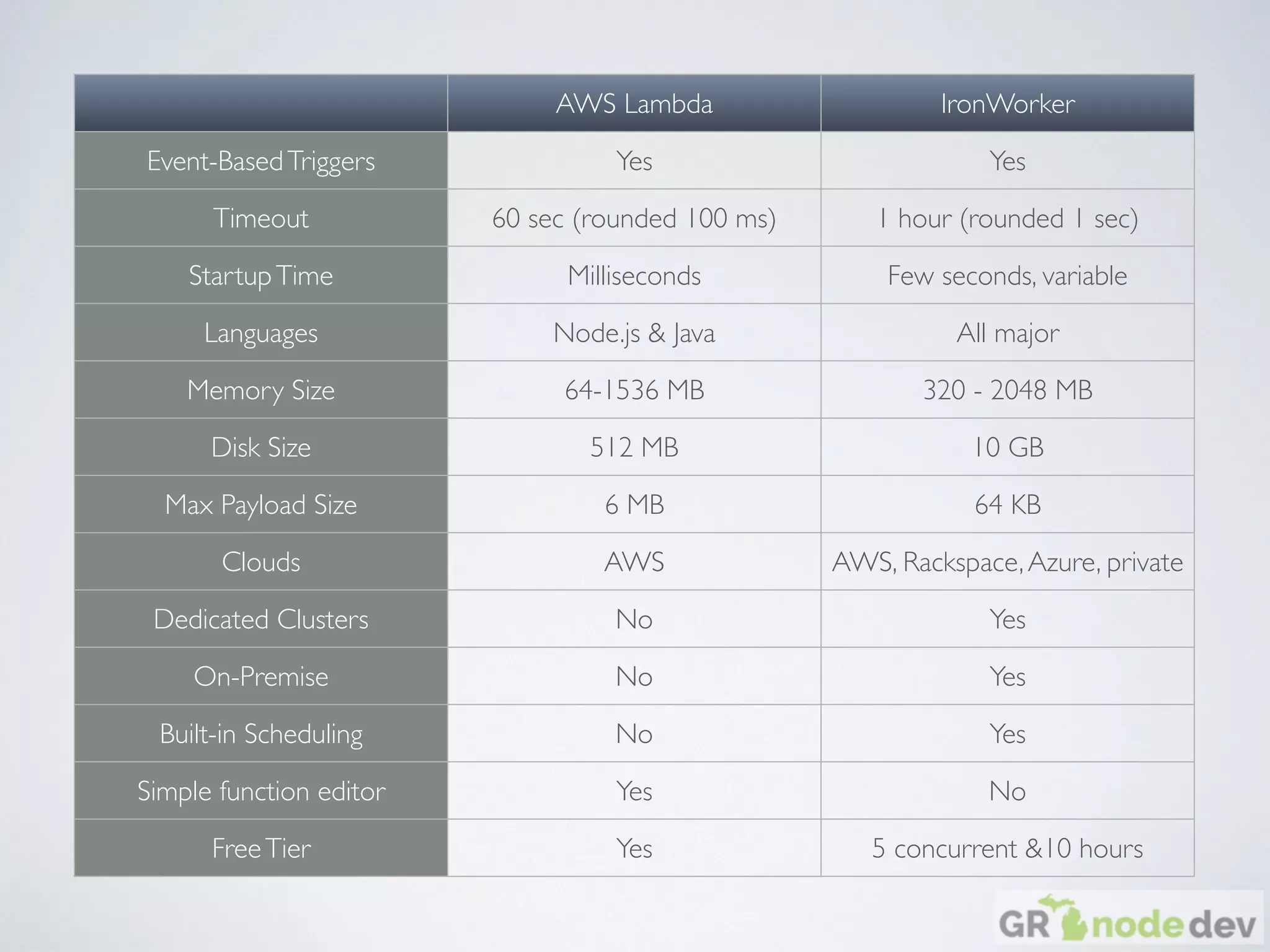 AWS Lambda IronWorker
Event-BasedTriggers Yes Yes
Timeout 60 sec (rounded 100 ms) 1 hour (rounded 1 sec)
StartupTime Milliseconds Few seconds, variable
Languages Node.js & Java All major
Memory Size 64-1536 MB 320 - 2048 MB
Disk Size 512 MB 10 GB
Max Payload Size 6 MB 64 KB
Clouds AWS AWS, Rackspace,Azure, private
Dedicated Clusters No Yes
On-Premise No Yes
Built-in Scheduling No Yes
Simple function editor Yes No
FreeTier Yes 5 concurrent &10 hours
 