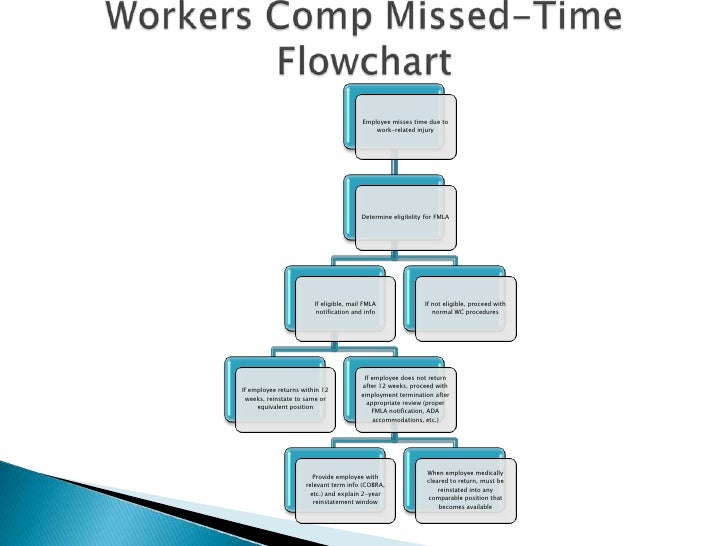 Workers Comp Flow Chart